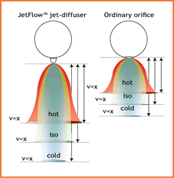 Comparison of throw length of JetFlow™ and ordinary orifices on fabric ducts